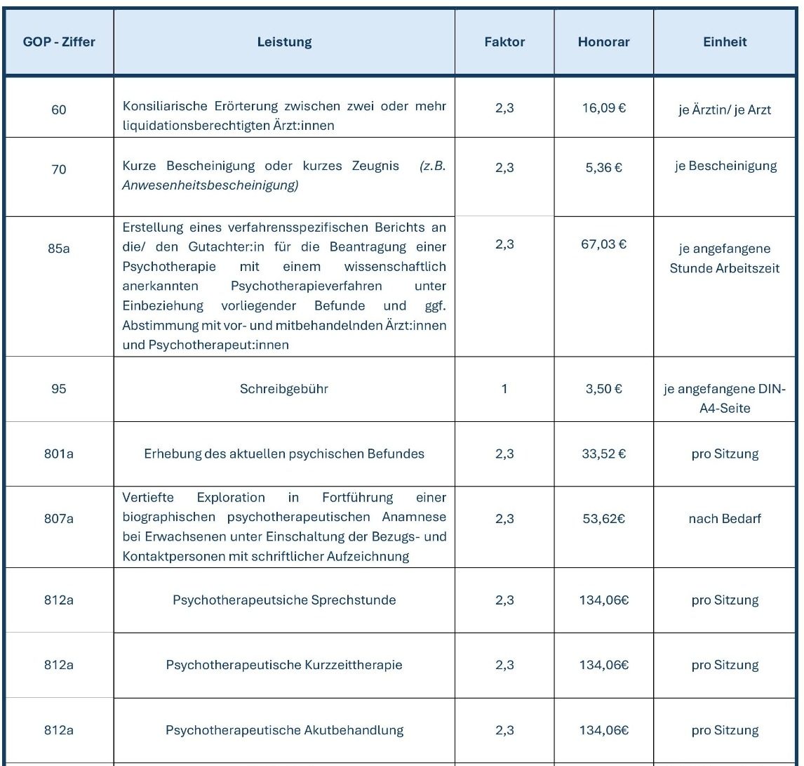 Tabelle mit Honorargebühren nach GOP-Ziffern
